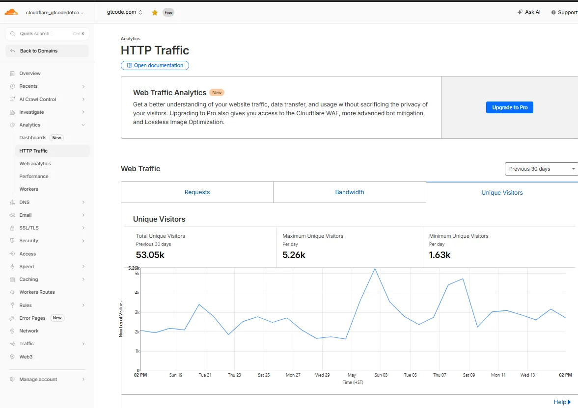 Cloudflare analytics showing gtcode.com unique visitors over the previous 30 days on May 17, 2026
