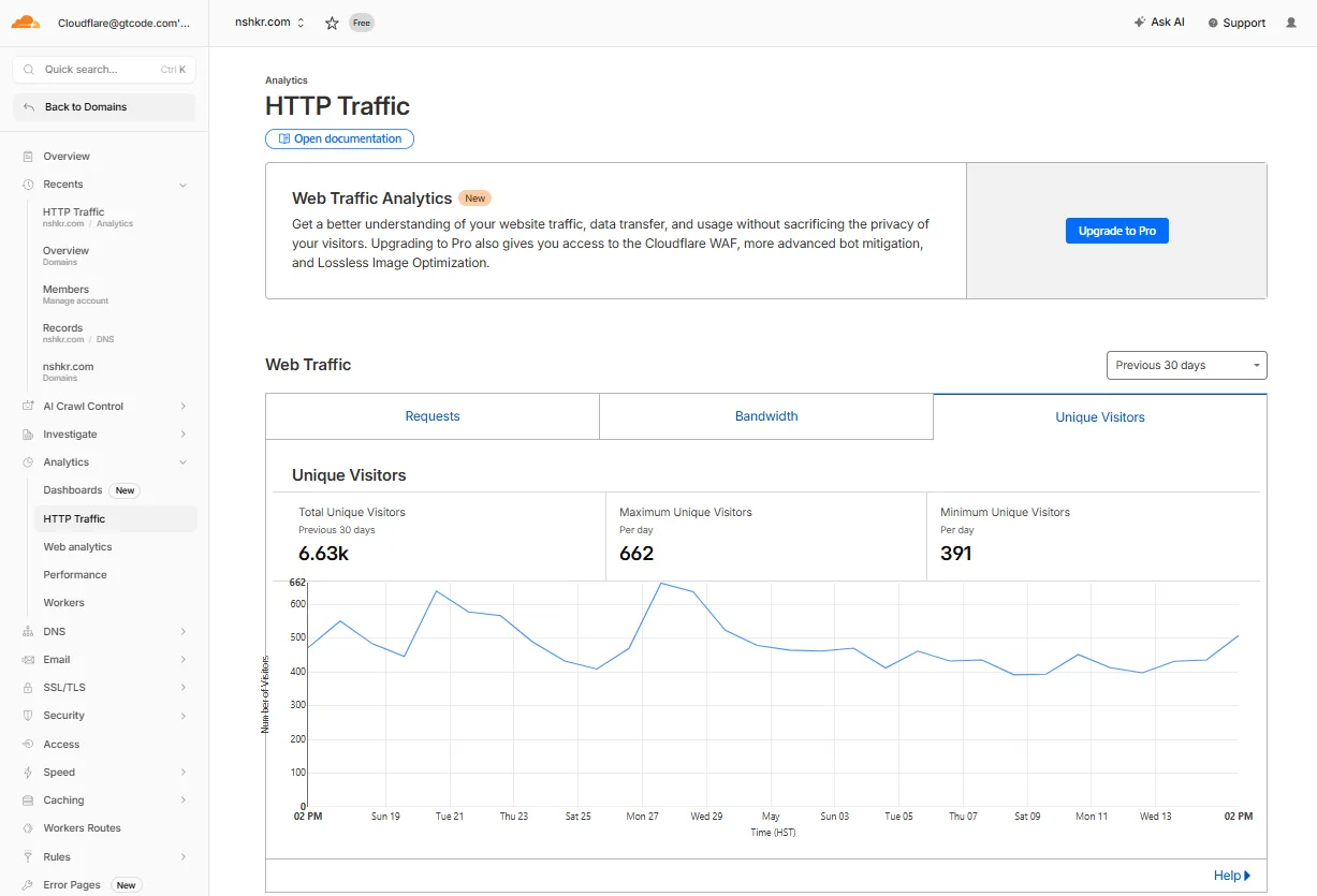 Cloudflare analytics showing nshkr.com unique visitors over the previous 30 days on May 17, 2026